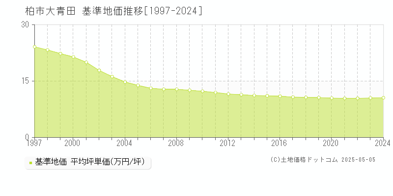 柏市大青田の基準地価推移グラフ 