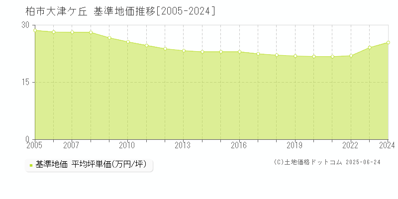 大津ケ丘(柏市)の基準地価推移グラフ(坪単価)[2005-2024年]
