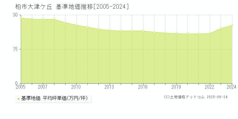 柏市大津ケ丘の基準地価推移グラフ 