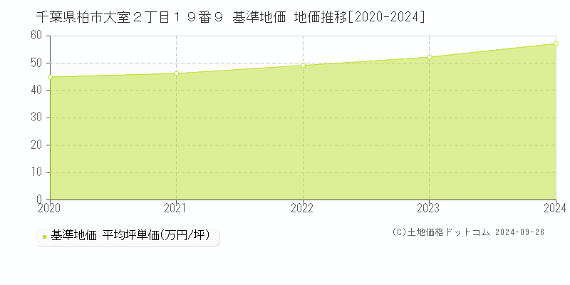千葉県柏市大室２丁目１９番９ 基準地価 地価推移[2020-2024]