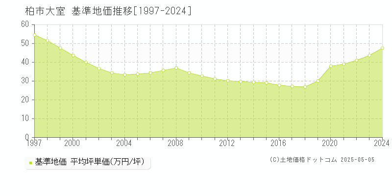 柏市大室の基準地価推移グラフ 