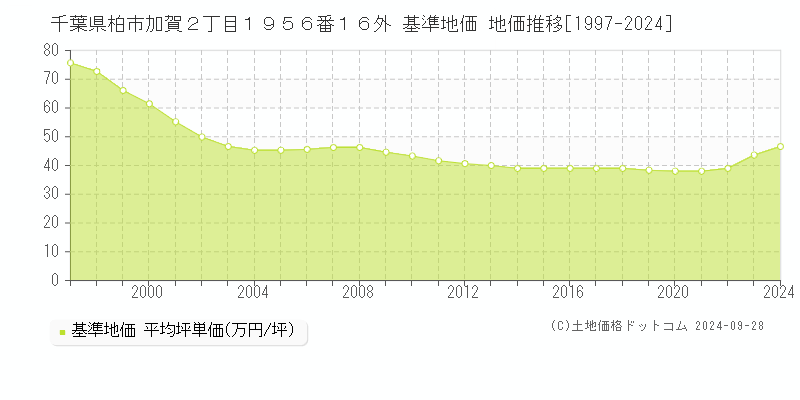 千葉県柏市加賀２丁目１９５６番１６外 基準地価 地価推移[1997-2024]