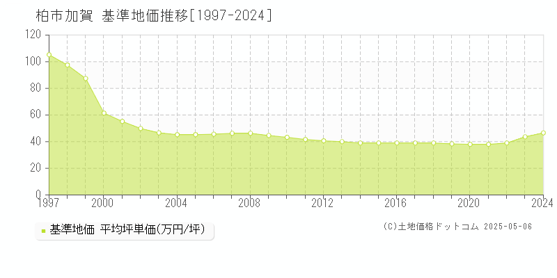 加賀(柏市)の基準地価推移グラフ(坪単価)[1997-2024年]