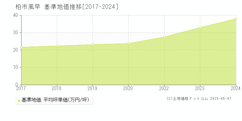 風早(柏市)の基準地価推移グラフ(坪単価)[2017-2024年]