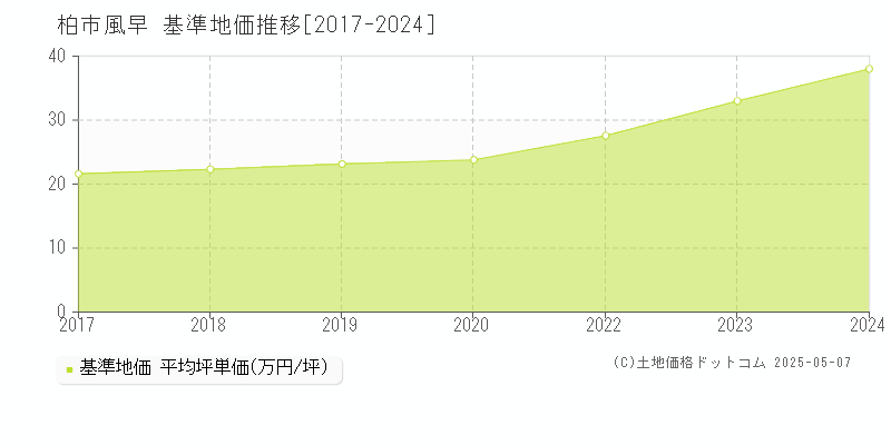 柏市風早の基準地価推移グラフ 