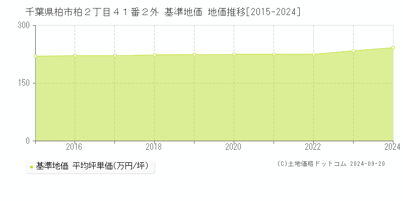 千葉県柏市柏２丁目４１番２外 基準地価 地価推移[2015-2024]