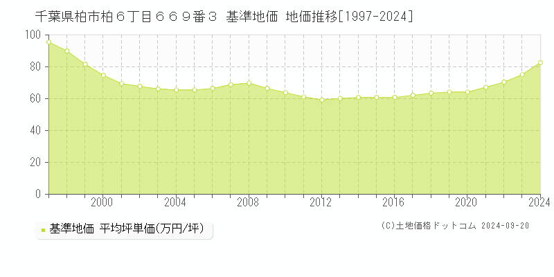 千葉県柏市柏６丁目６６９番３ 基準地価 地価推移[1997-2024]