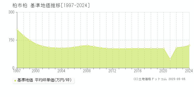柏(柏市)の基準地価推移グラフ(坪単価)[1997-2024年]