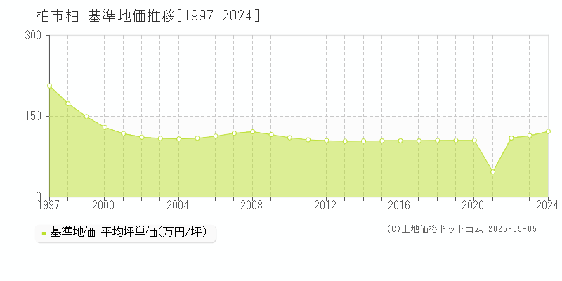 柏市柏の基準地価推移グラフ 