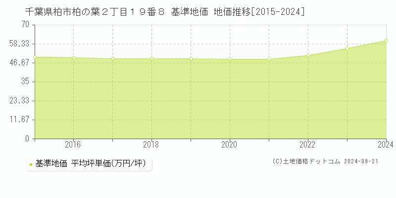 千葉県柏市柏の葉２丁目１９番８ 基準地価 地価推移[2015-2024]