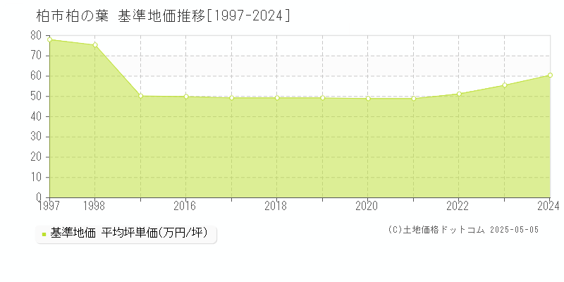 柏の葉(柏市)の基準地価推移グラフ(坪単価)[1997-2024年]