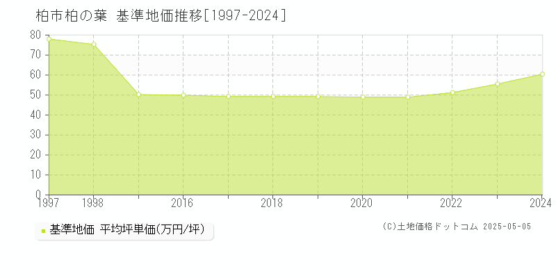 柏市柏の葉の基準地価推移グラフ 