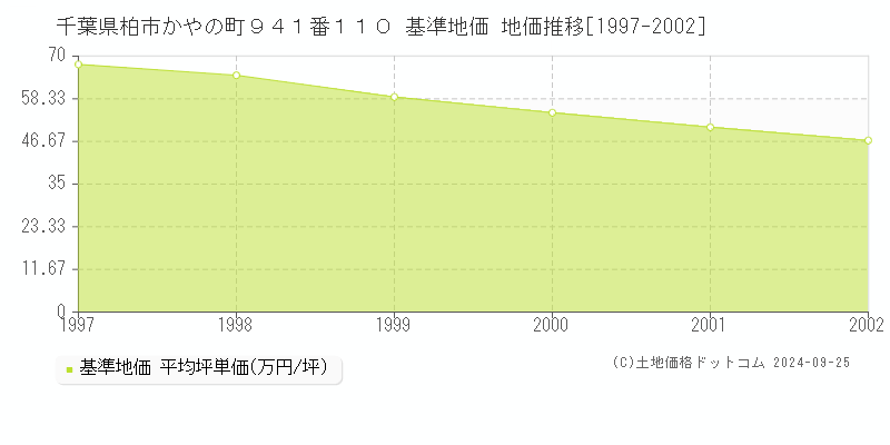 千葉県柏市かやの町９４１番１１０ 基準地価 地価推移[1997-2002]