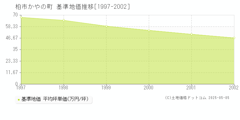 かやの町(柏市)の基準地価推移グラフ(坪単価)[1997-2002年]