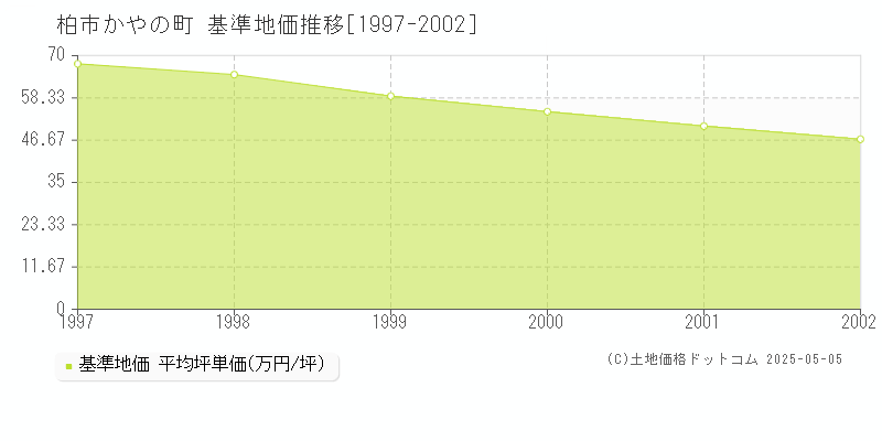 柏市かやの町の基準地価推移グラフ 