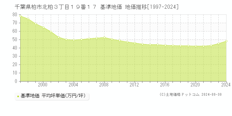 千葉県柏市北柏３丁目１９番１７ 基準地価 地価推移[1997-2024]