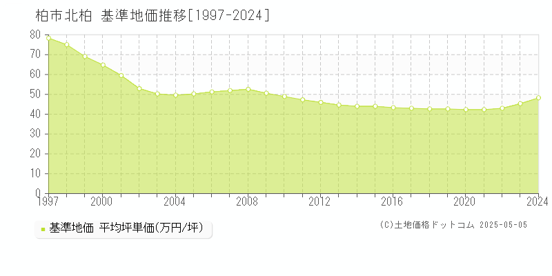 北柏(柏市)の基準地価推移グラフ(坪単価)[1997-2024年]