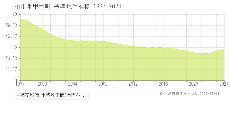 亀甲台町(柏市)の基準地価推移グラフ(坪単価)[1997-2024年]