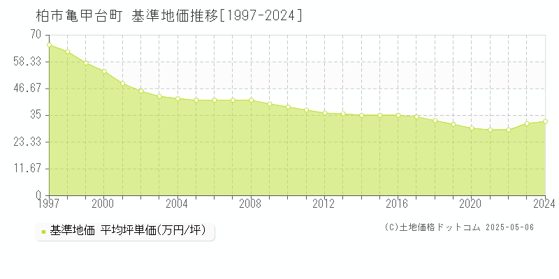 柏市亀甲台町の基準地価推移グラフ 