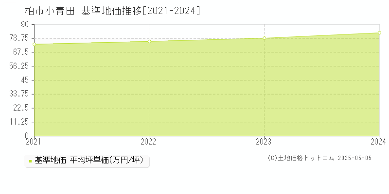 小青田(柏市)の基準地価推移グラフ(坪単価)[2021-2024年]