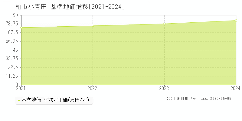 柏市小青田の基準地価推移グラフ 