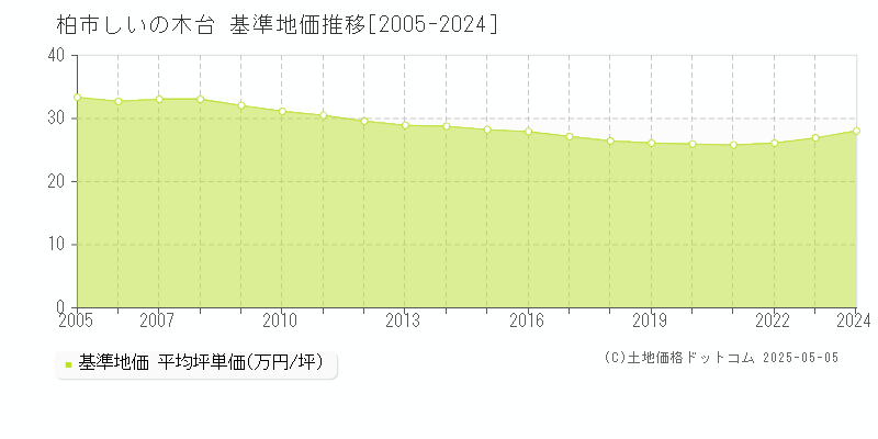 しいの木台(柏市)の基準地価推移グラフ(坪単価)[2005-2024年]