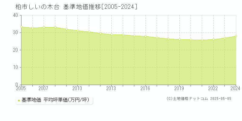 柏市しいの木台の基準地価推移グラフ 