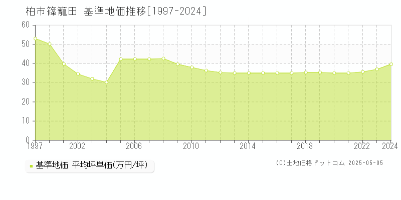 篠籠田(柏市)の基準地価推移グラフ(坪単価)[1997-2024年]