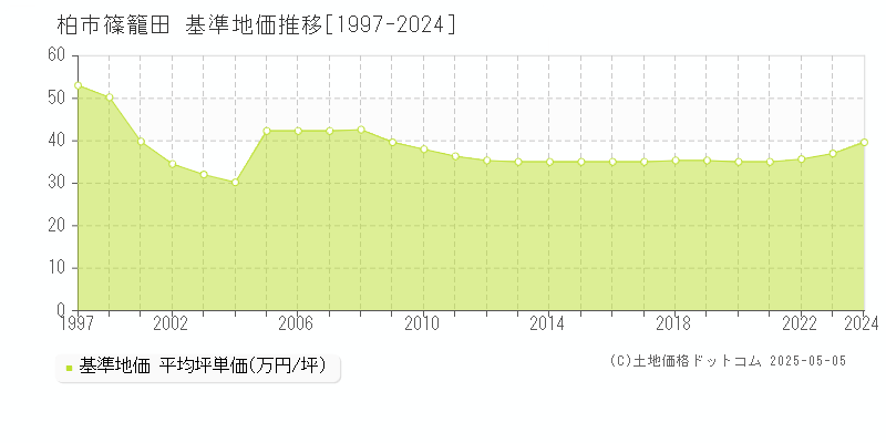 柏市篠籠田の基準地価推移グラフ 