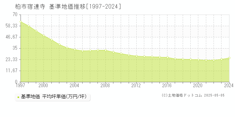 宿連寺(柏市)の基準地価推移グラフ(坪単価)[1997-2024年]