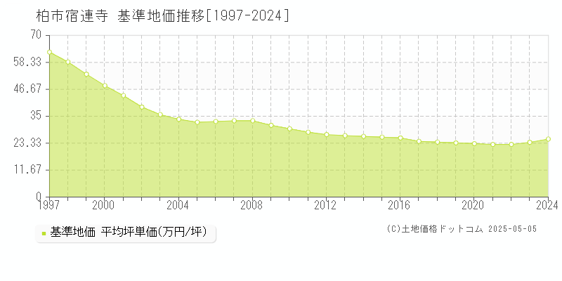 柏市宿連寺の基準地価推移グラフ 