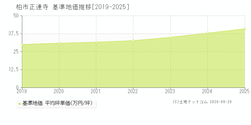 柏市正連寺の基準地価推移グラフ(坪単価)[2019-2025年]