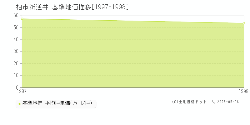 新逆井(柏市)の基準地価推移グラフ(坪単価)[1997-1998年]