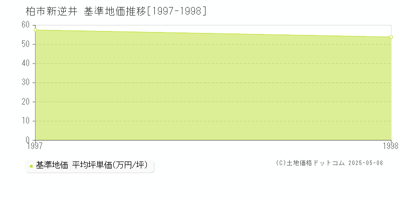 柏市新逆井の基準地価推移グラフ 