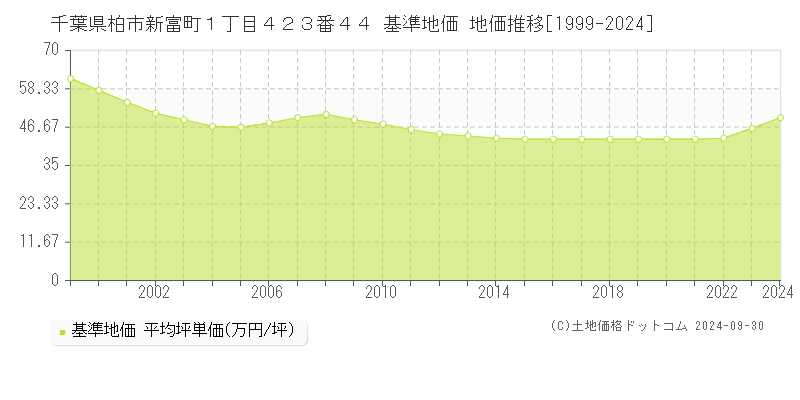 千葉県柏市新富町１丁目４２３番４４ 基準地価 地価推移[1999-2024]