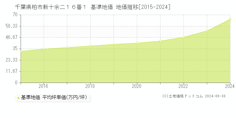 千葉県柏市新十余二１６番１ 基準地価 地価推移[2015-2024]
