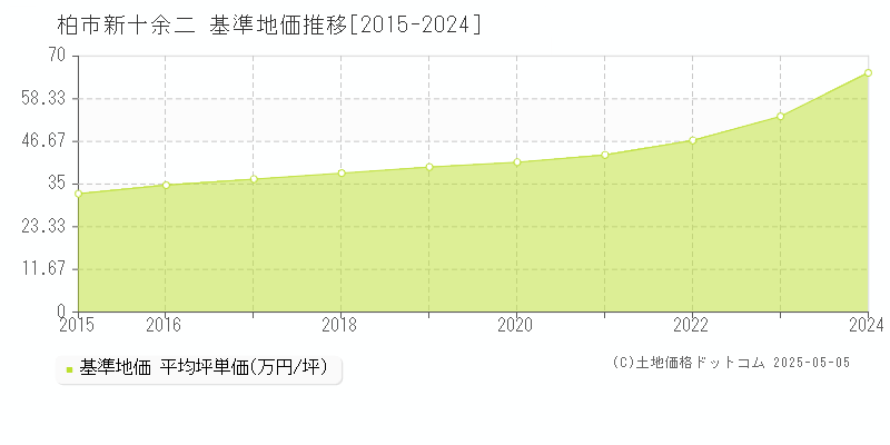 新十余二(柏市)の基準地価推移グラフ(坪単価)[2015-2024年]