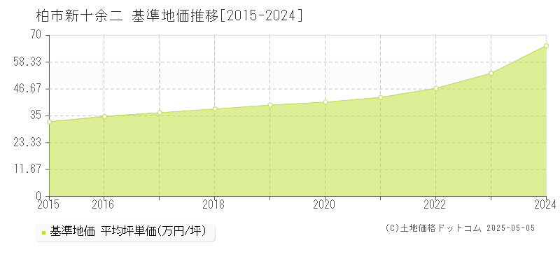 柏市新十余二の基準地価推移グラフ 