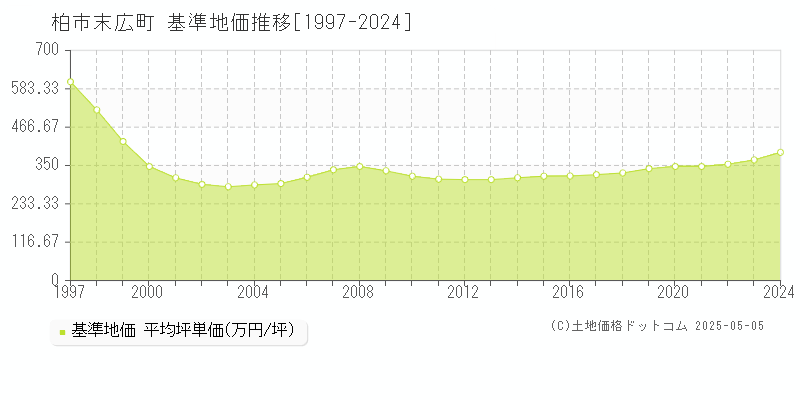 末広町(柏市)の基準地価推移グラフ(坪単価)[1997-2024年]