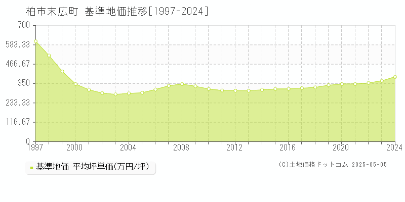 柏市末広町の基準地価推移グラフ 