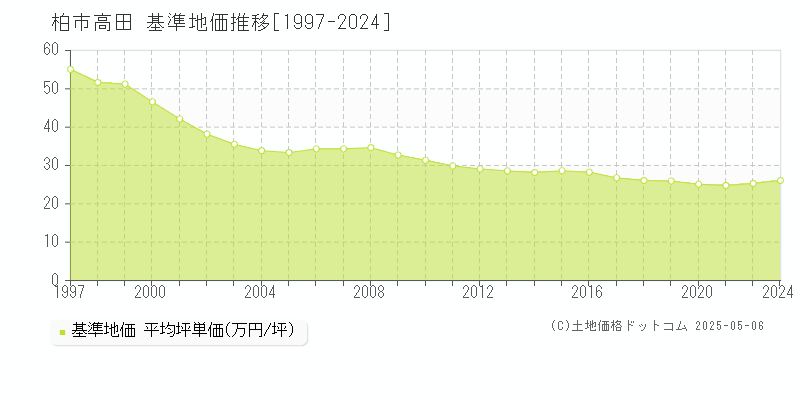 高田(柏市)の基準地価推移グラフ(坪単価)[1997-2024年]