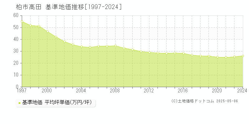 柏市高田の基準地価推移グラフ 