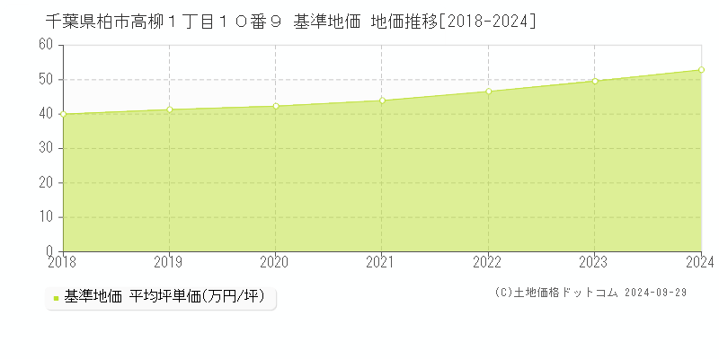 千葉県柏市高柳１丁目１０番９ 基準地価 地価推移[2018-2024]
