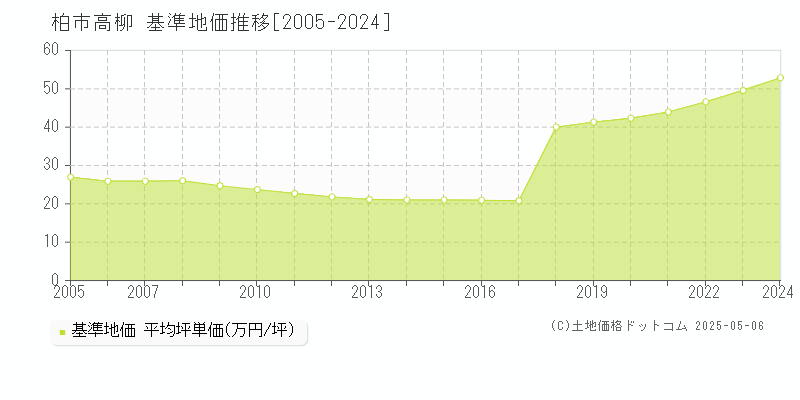 高柳(柏市)の基準地価推移グラフ(坪単価)[2005-2024年]