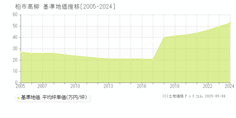 柏市高柳の基準地価推移グラフ 