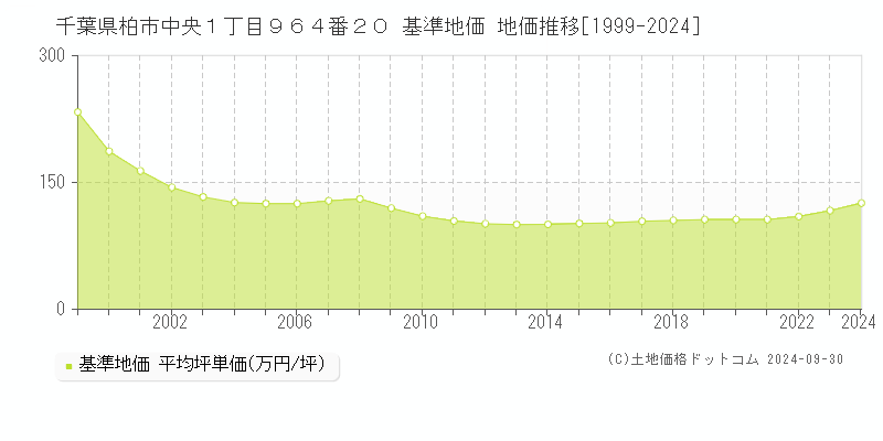 千葉県柏市中央１丁目９６４番２０ 基準地価 地価推移[1999-2024]