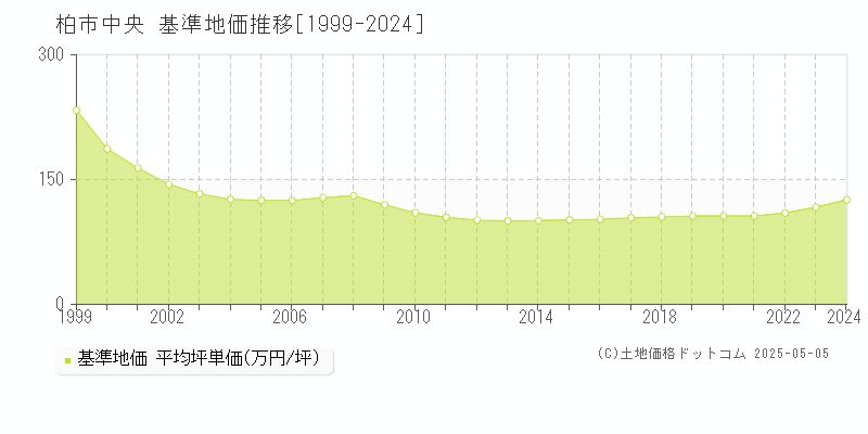 中央(柏市)の基準地価推移グラフ(坪単価)[1999-2024年]
