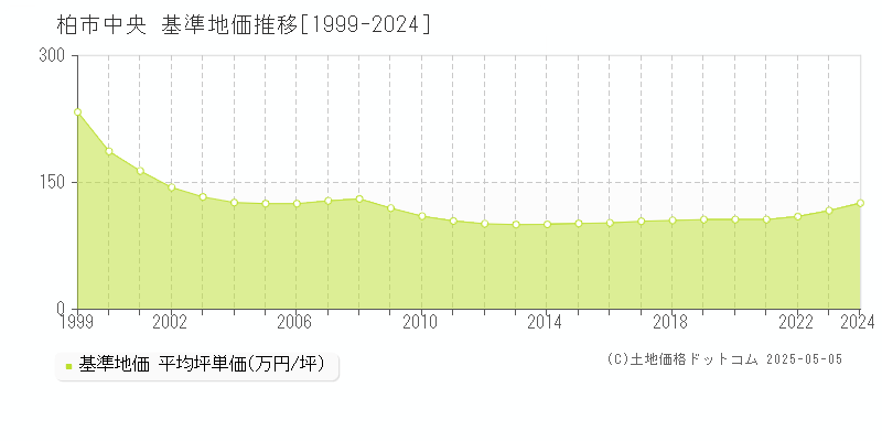 柏市中央の基準地価推移グラフ 