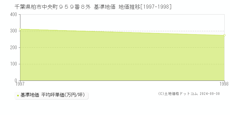 千葉県柏市中央町９５９番８外 基準地価 地価推移[1997-1998]