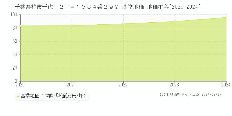 千葉県柏市千代田２丁目１５３４番２９９ 基準地価 地価推移[2020-2024]